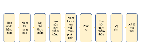 Sơ đồ &ldquo;Hệ thống tổ chức chế biến một chiều&rdquo;